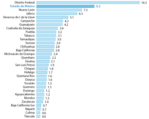 Entidades Federativas De Mexico Lista