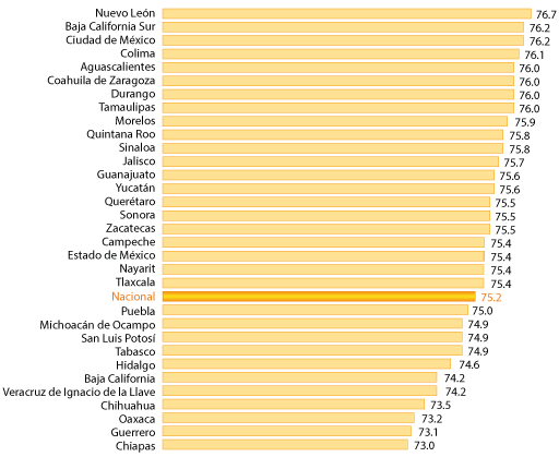 esperanza de vida hombres y mujeres en mexico 2015