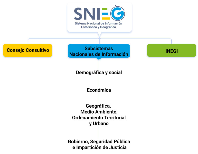 Las tareas del INEGI